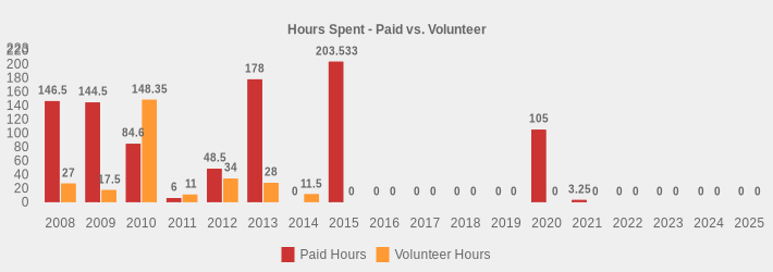 Hours Spent - Paid vs. Volunteer (Paid Hours:2008=146.5,2009=144.5,2010=84.60,2011=6,2012=48.5,2013=178.0,2014=0,2015=203.533,2016=0,2017=0,2018=0,2019=0,2020=105,2021=3.25,2022=0,2023=0,2024=0,2025=0|Volunteer Hours:2008=27,2009=17.5,2010=148.35,2011=11,2012=34,2013=28.0,2014=11.5,2015=0,2016=0,2017=0,2018=0,2019=0,2020=0,2021=0,2022=0,2023=0,2024=0,2025=0|)